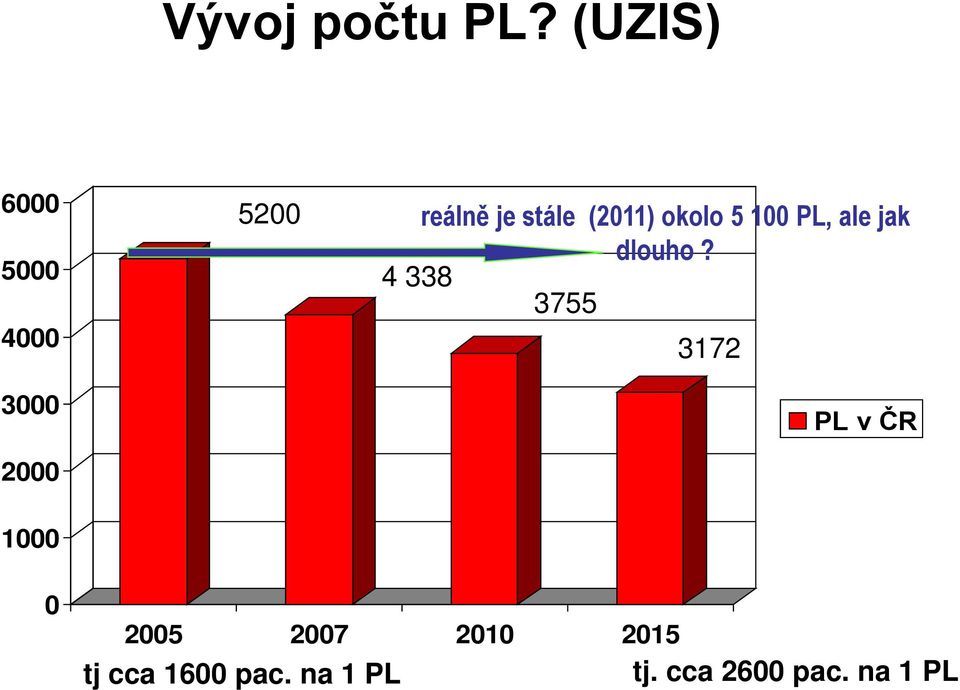 (2011) okolo 5 100 PL, ale jak dlouho?