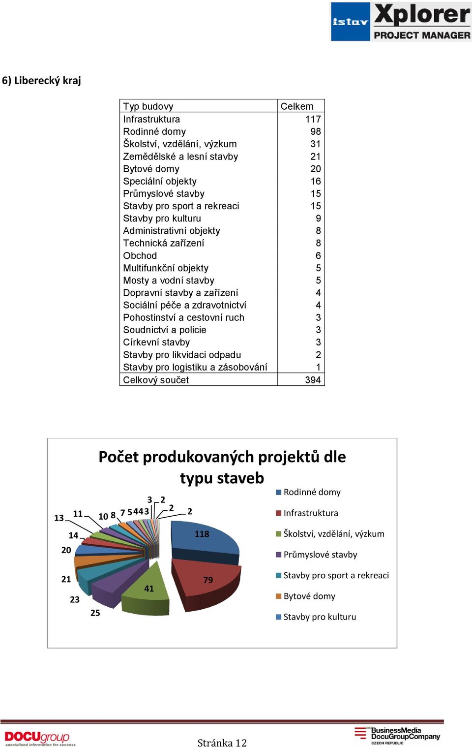 zařízení 4 Sociální péče a zdravotnictví 4 Pohostinství a cestovní ruch 3 Soudnictví a policie 3