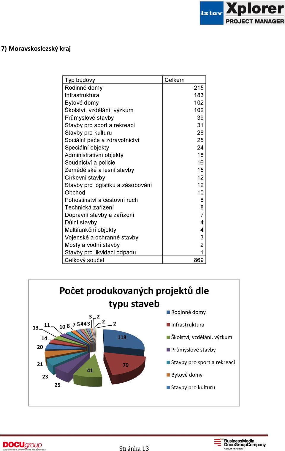 12 Obchod 10 Pohostinství a cestovní ruch 8 Technická zařízení 8 Dopravní stavby a zařízení 7 Důlní stavby 4