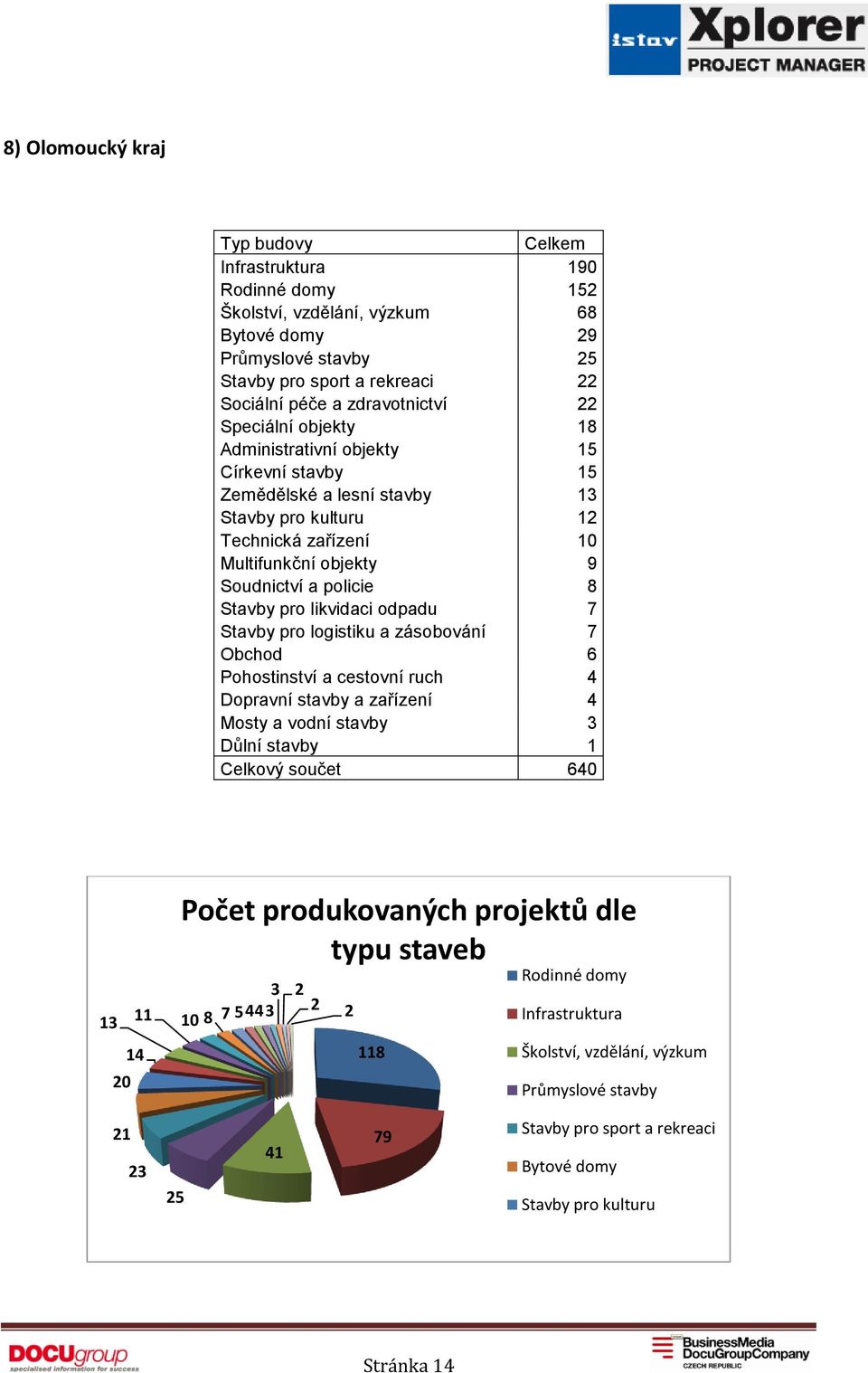 Soudnictví a policie 8 Stavby pro likvidaci odpadu 7 Stavby pro logistiku a zásobování 7 Obchod 6