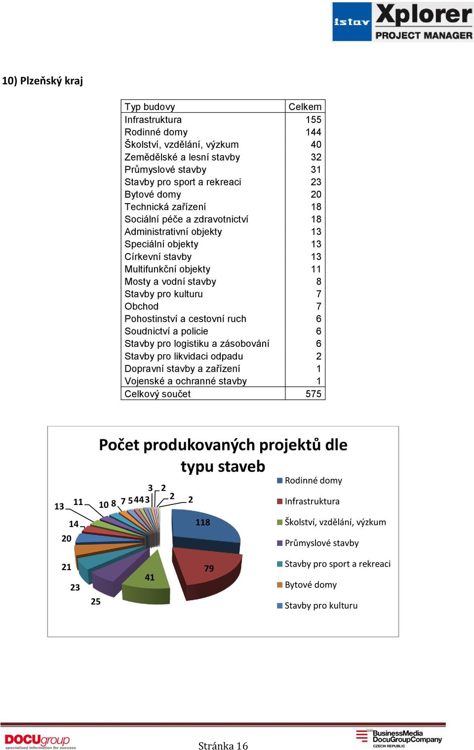 vodní stavby 8 7 Obchod 7 Pohostinství a cestovní ruch 6 Soudnictví a policie 6 Stavby pro logistiku a