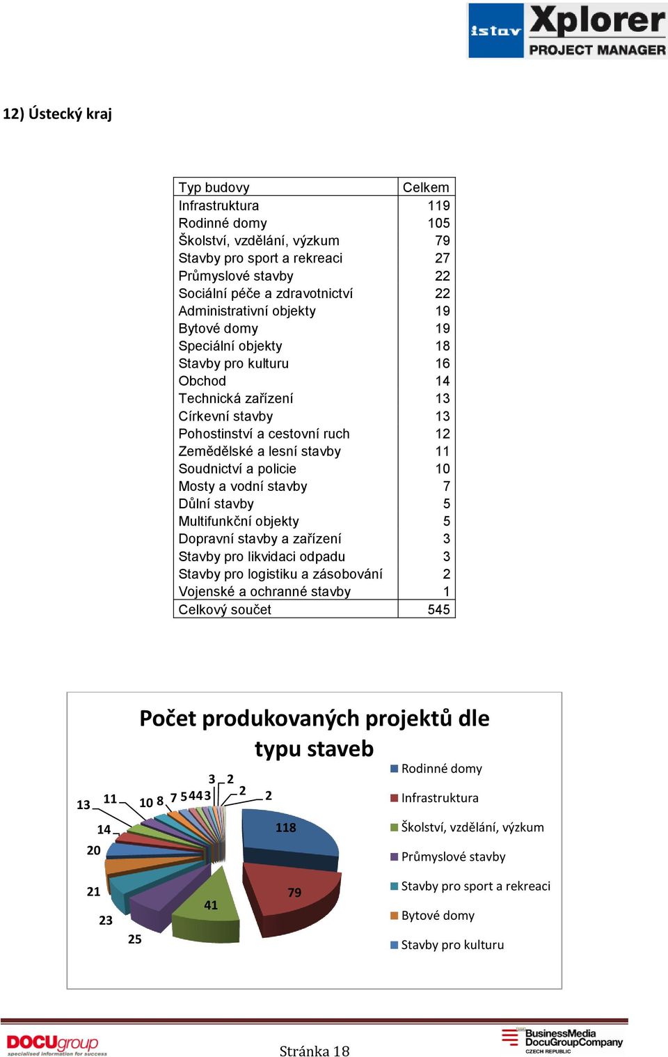 Soudnictví a policie 10 Mosty a vodní stavby 7 Důlní stavby 5 Multifunkční objekty 5 Dopravní stavby a zařízení 3