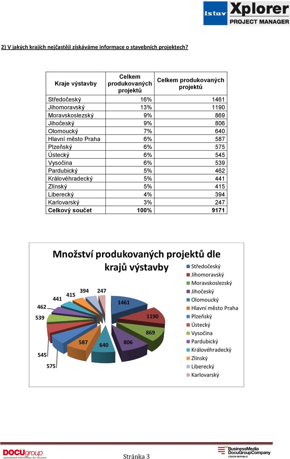 Praha 6% 587 Plzeňský 6% 575 Ústecký 6% 545 Vysočina 6% 539 Pardubický 5% 462 Královéhradecký 5% 4 Zlínský 5% 5 Liberecký 4% 394 Karlovarský 3% 247 Celkový součet 100% 9171