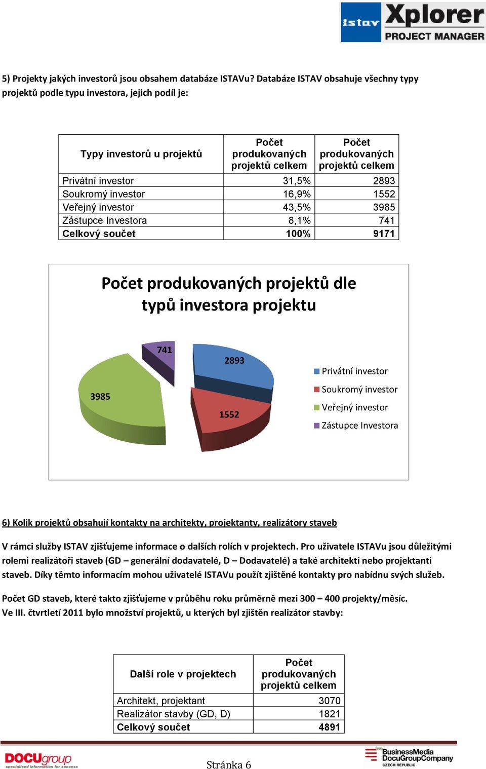 investor 31,5% 2893 Soukromý investor 16,9% 1552 Veřejný investor 43,5% 3985 Zástupce Investora 8,1% 7 Celkový součet 100% 9171 typů investora projektu 3985 7 2893 1552 Privátní investor Soukromý