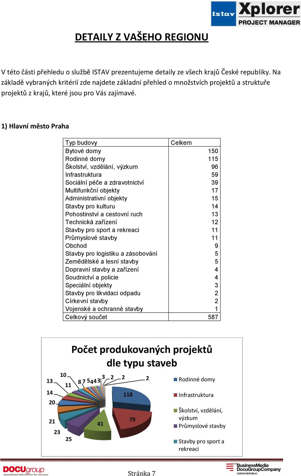 1) Hlavní město Praha 150 115 96 59 Sociální péče a zdravotnictví 39 Multifunkční objekty 17 Administrativní objekty 15 Pohostinství a cestovní ruch Technická zařízení 12 11 11 Obchod 9 Stavby pro