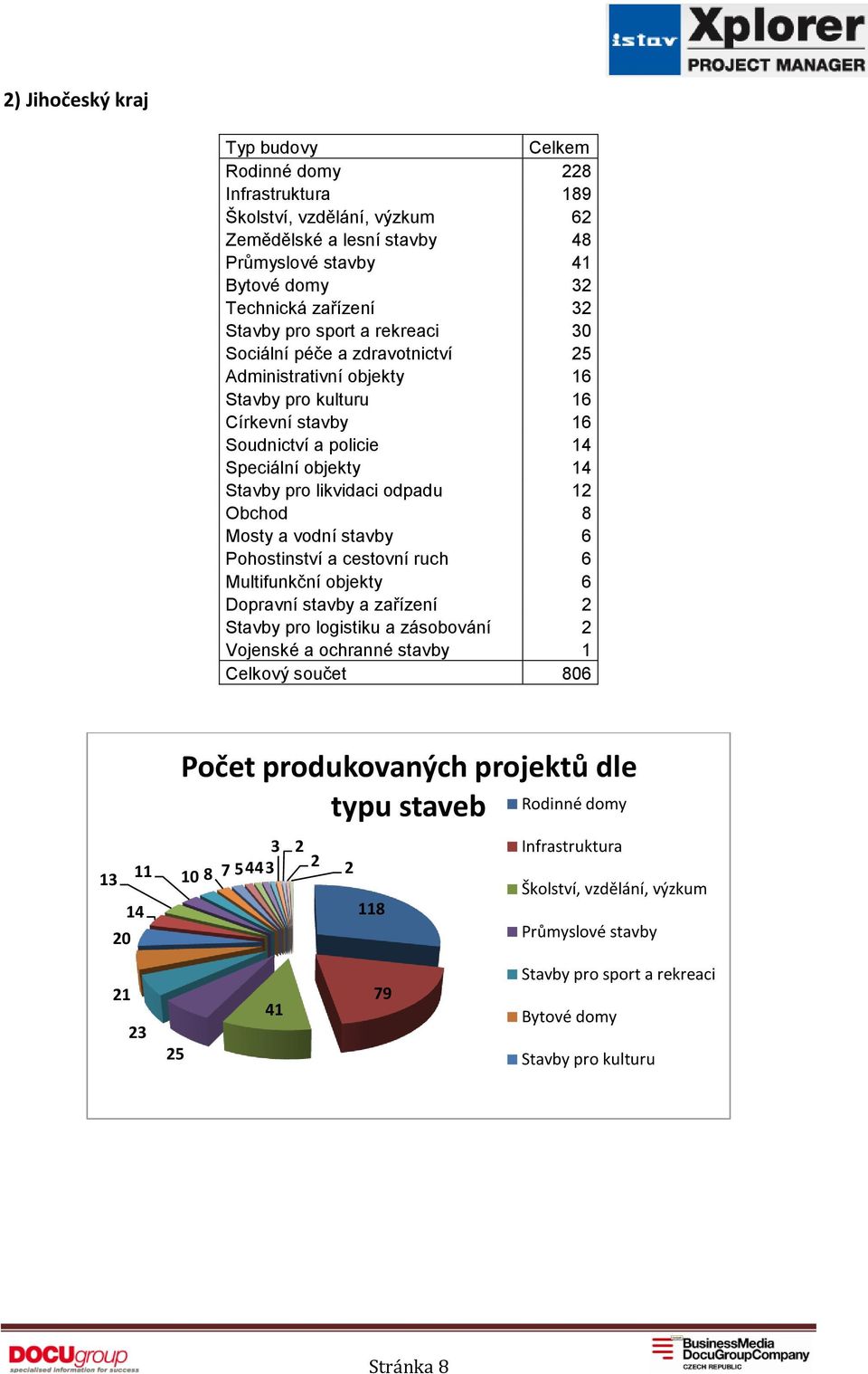 pro likvidaci odpadu 12 Obchod 8 Mosty a vodní stavby 6 Pohostinství a cestovní ruch 6 Multifunkční objekty 6