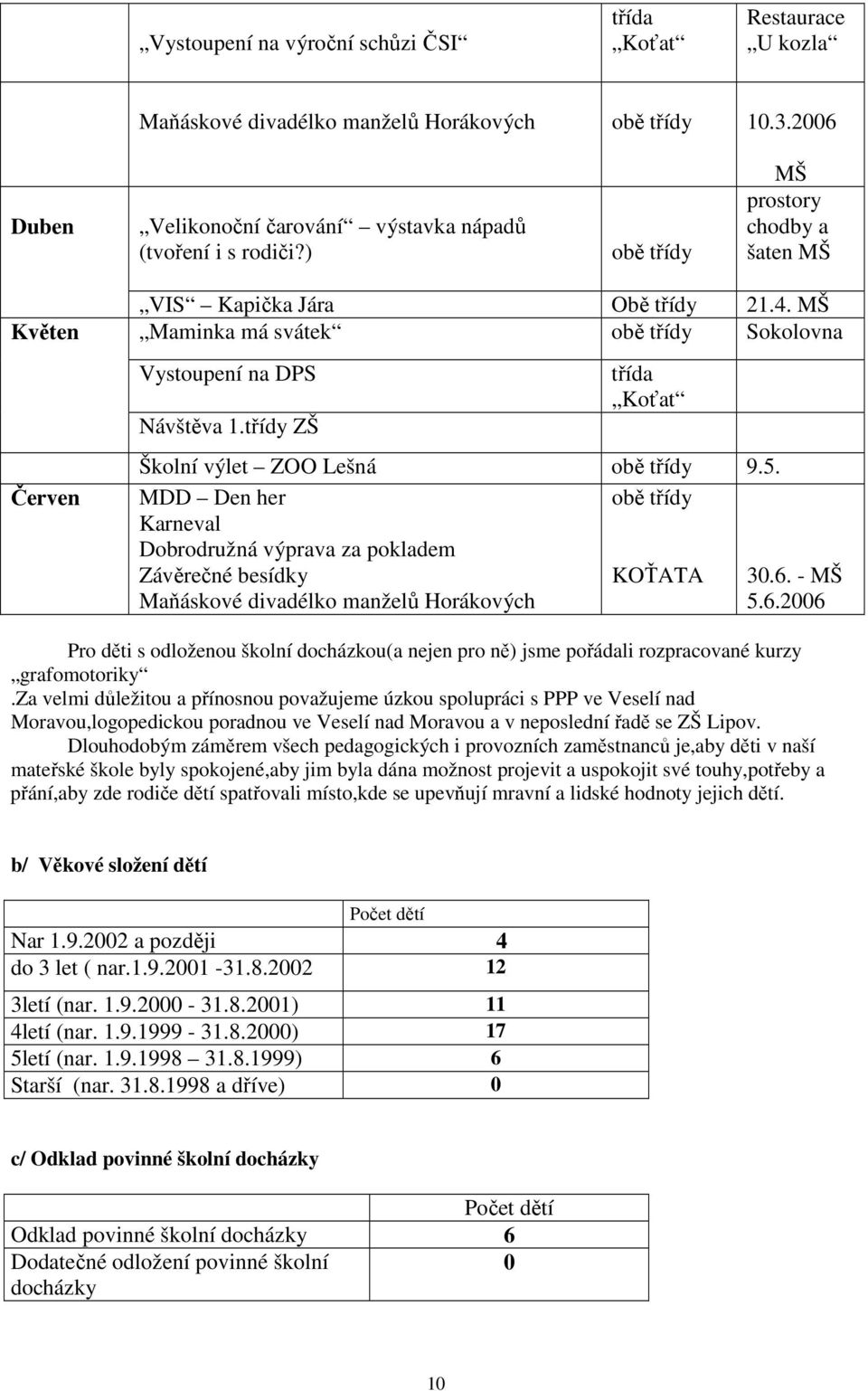 třídy ZŠ třída Koťat Školní výlet ZOO Lešná obě třídy 9.5. MDD Den her obě třídy Karneval Dobrodružná výprava za pokladem Závěrečné besídky KOŤATA 30.6. - MŠ Maňáskové divadélko manželů Horákových 5.