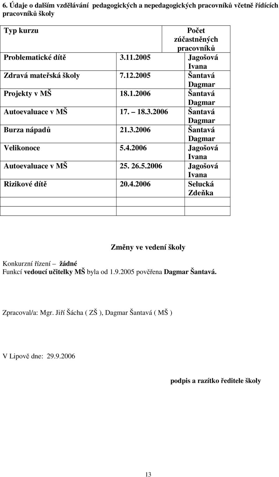 4.2006 Jagošová Ivana Autoevaluace v MŠ 25. 26.5.2006 Jagošová Ivana Rizikové dítě 20.4.2006 Selucká Zdeňka Změny ve vedení školy Konkurzní řízení žádné Funkcí vedoucí učitelky MŠ byla od 1.