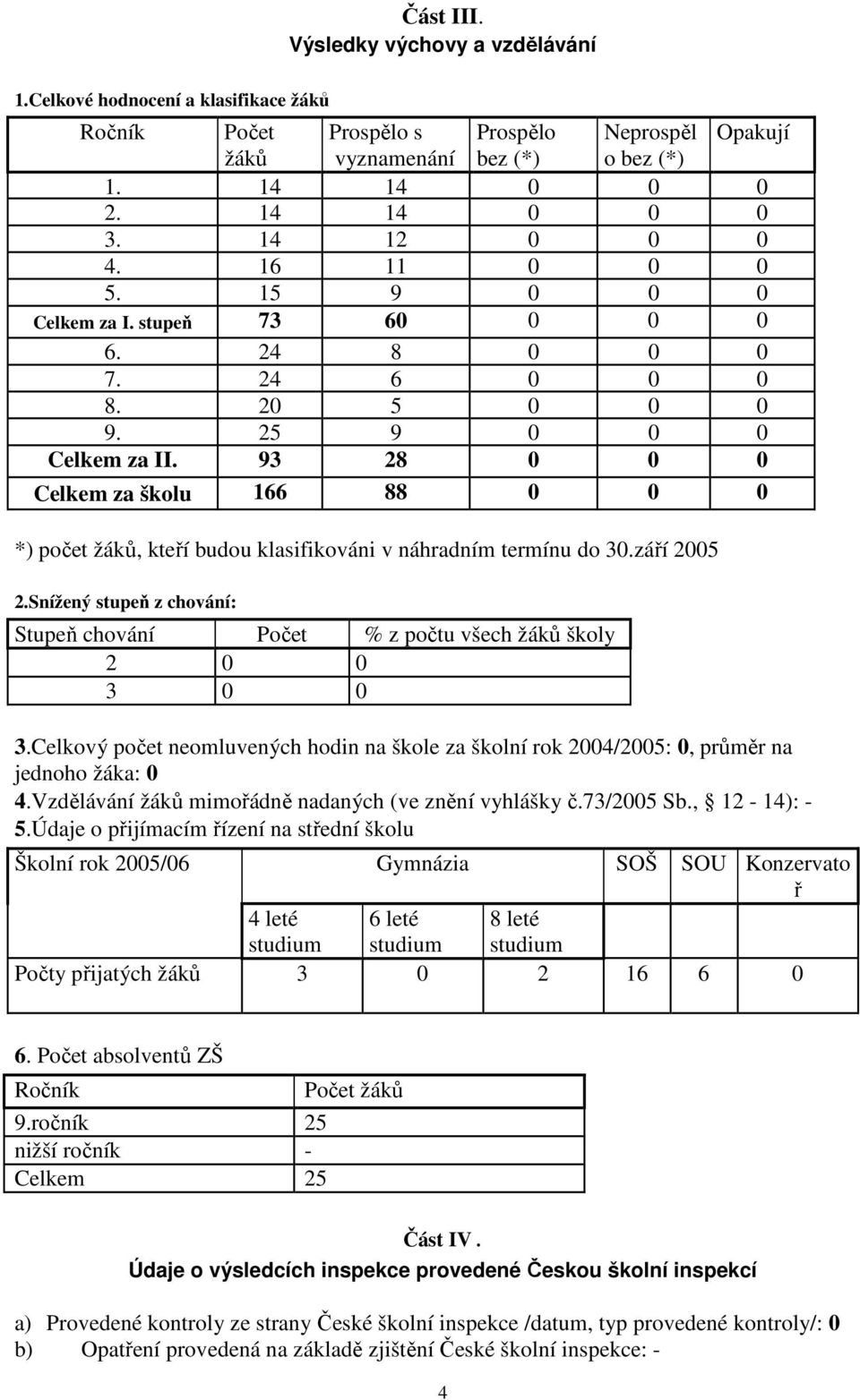 93 28 0 0 0 Celkem stupeň za školu 166 88 0 0 0 *) počet žáků, kteří budou klasifikováni v náhradním termínu do 30.září 2005 2.