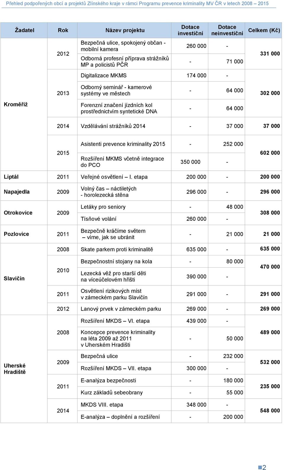 strážníků - 37 000 37 000 Asistenti prevence kriminality - 252 000 Rozšíření MKMS včetně integrace do PCO 350 000-602 000 Liptál Veřejné osvětlení I.