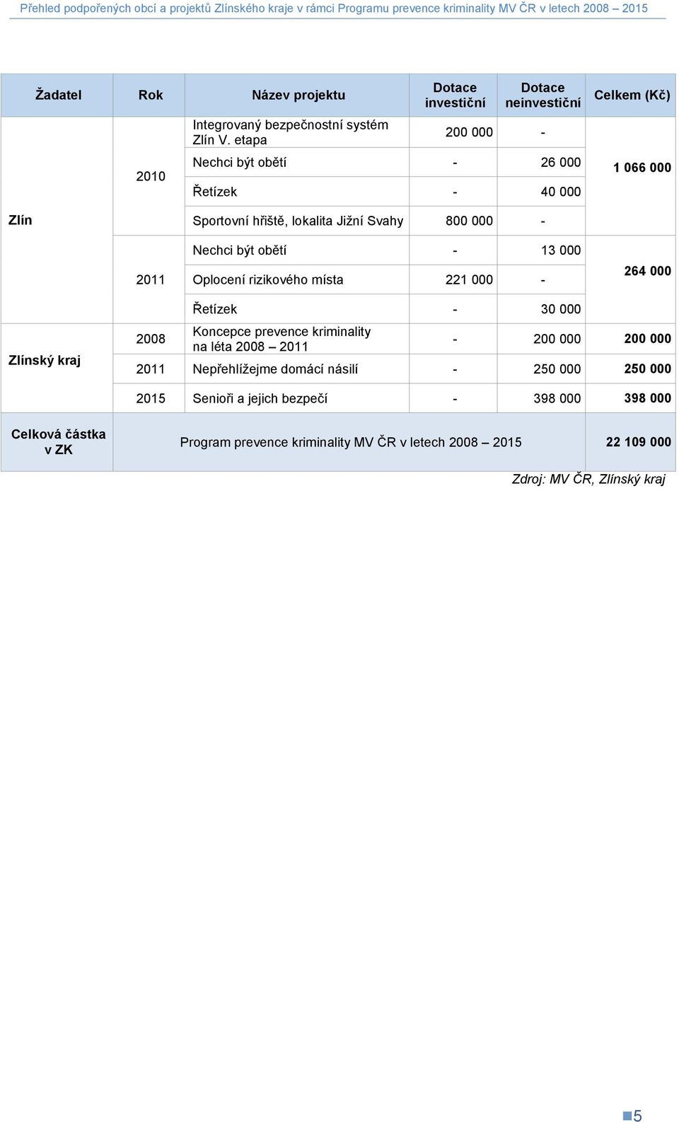 13 000 Oplocení rizikového místa 221 000-264 000 Zlínský kraj Řetízek - 30 000 na léta - 200 000 200 000 Nepřehlížejme domácí násilí - 250 000 250