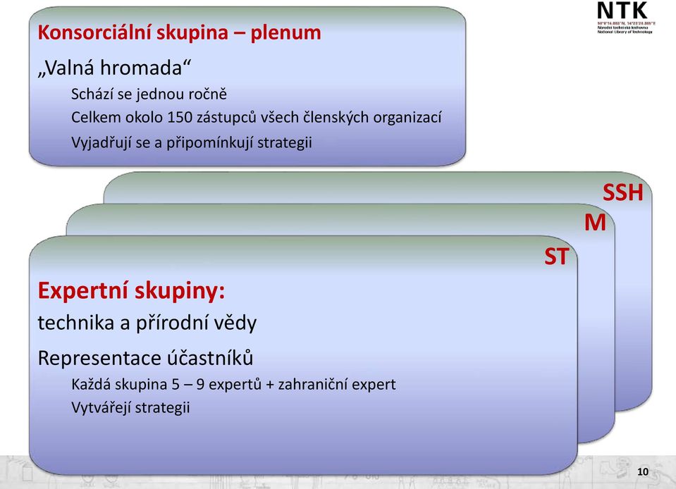 Representace skupiny: účastníků Každá skupina 5 9 expertů + zahraniční expert Každá Vytvářejí skupina strategii 5 9 expertů + zahraniční