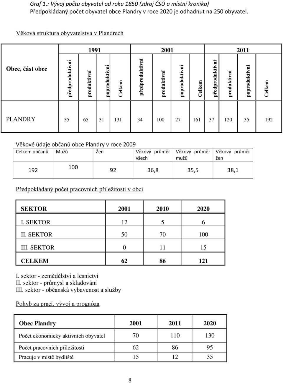 Věková struktura obyvatelstva v Plandrech 1991 2001 2011 Obec, část obce PLANDRY 35 65 31 131 34 100 27 161 37 120 35 192 Věkové údaje občanů obce Plandry v roce 2009 Celkem občanů Mužů Žen Věkový