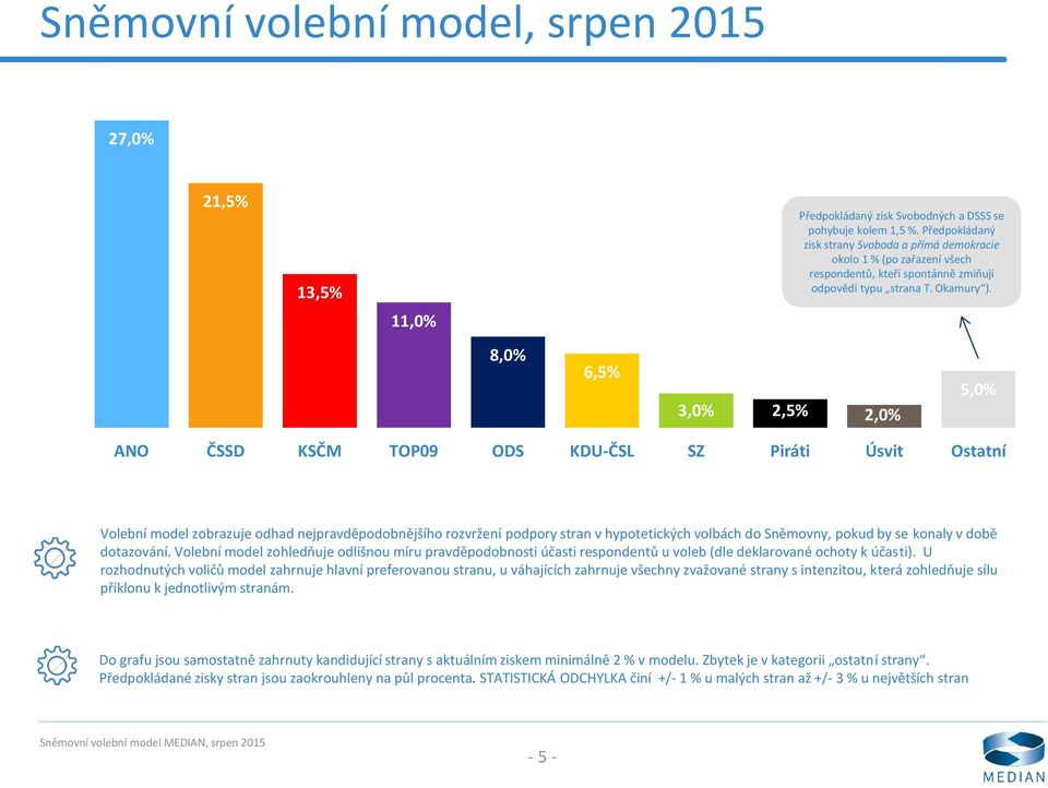 11,0% 8,0% 6,5% 3,0% 2,5% 2,0% 5,0% ANO ČSSD KSČM TOP09 ODS KDU-ČSL SZ Piráti Úsvit Ostatní Volební model zobrazuje odhad nejpravděpodobnějšího rozvržení podpory stran v hypotetických volbách do