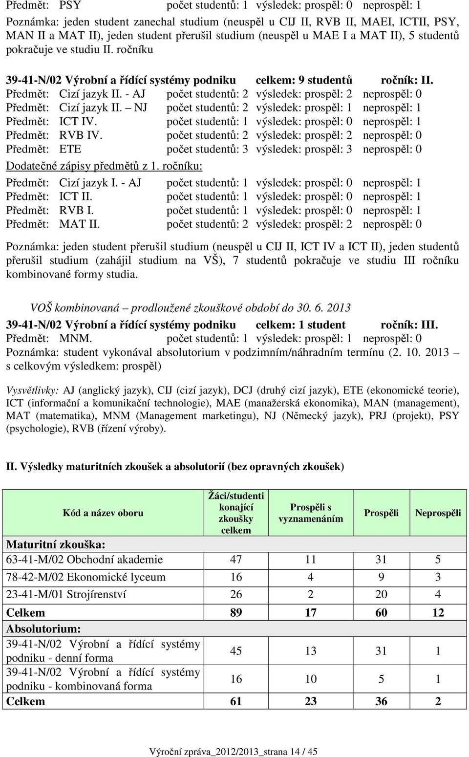 - AJ počet studentů: 2 výsledek: prospěl: 2 neprospěl: 0 Předmět: Cizí jazyk II. NJ počet studentů: 2 výsledek: prospěl: 1 neprospěl: 1 Předmět: ICT IV.