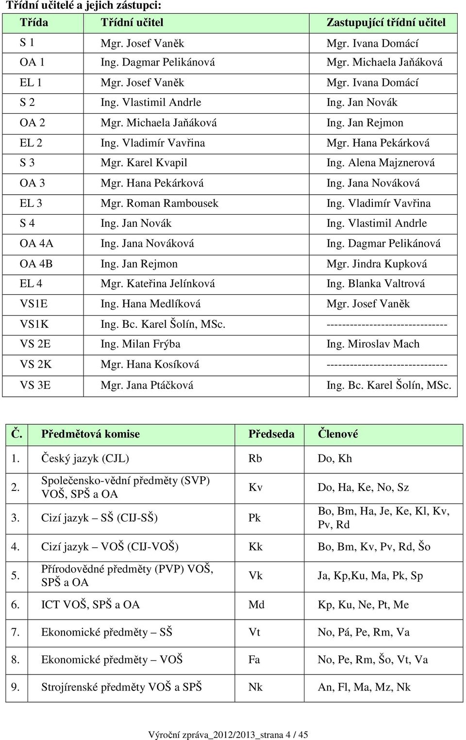 Jana Nováková EL 3 Mgr. Roman Rambousek Ing. Vladimír Vavřina S 4 Ing. Jan Novák Ing. Vlastimil Andrle OA 4A Ing. Jana Nováková Ing. Dagmar Pelikánová OA 4B Ing. Jan Rejmon Mgr.