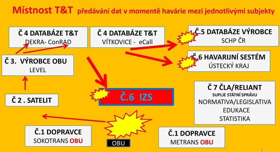 1 DOPRAVCE SOKOTRANS OBU Č 4 DATABÁZE T&T VÍTKOVICE - ecall OBU Č.6 IZS Č.