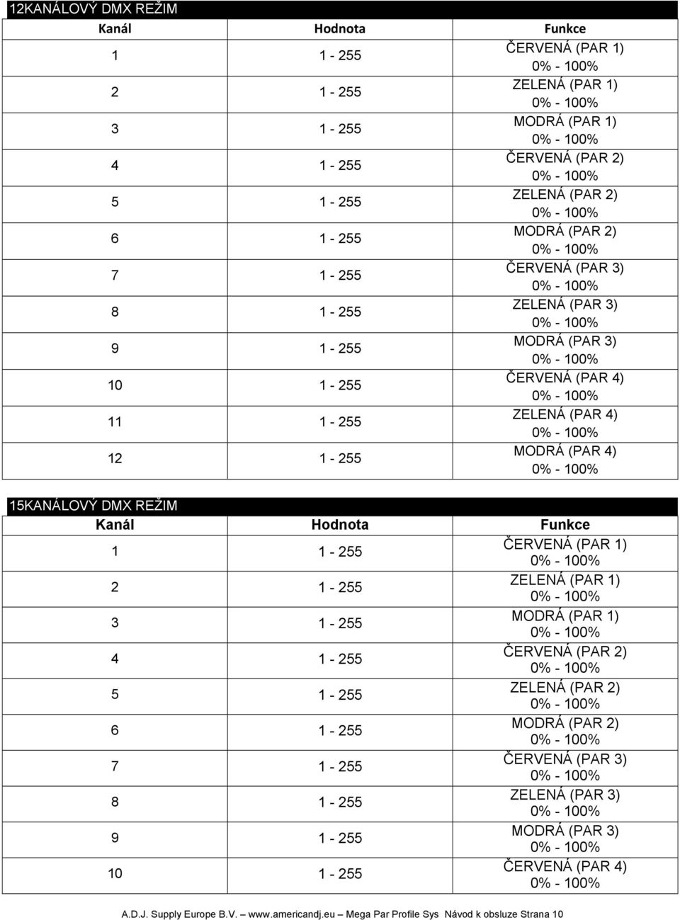Kanál Hodnota Funkce 1 1-255 ČERVENÁ (PAR 1) 2 1-255 ZELENÁ (PAR 1) 3 1-255 MODRÁ (PAR 1) 4 1-255 ČERVENÁ (PAR 2) 5 1-255 ZELENÁ (PAR 2) 6 1-255 MODRÁ (PAR 2) 7 1-255