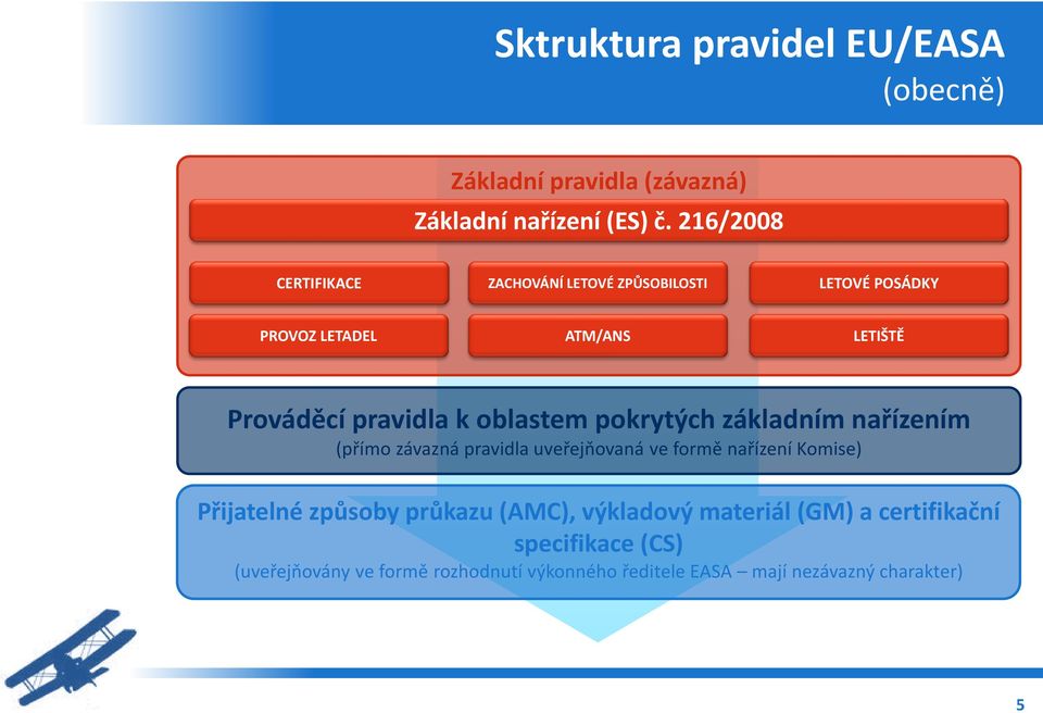 oblastem pokrytých základním nařízením (přímo závazná pravidla uveřejňovaná ve formě nařízení Komise) Přijatelné způsoby