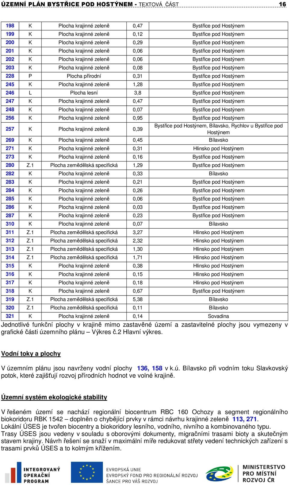 Plocha přírodní 0,31 Bystřice pod Hostýnem 245 K Plocha krajinné zeleně 1,28 Bystřice pod Hostýnem 246 L Plocha lesní 3,8 Bystřice pod Hostýnem 247 K Plocha krajinné zeleně 0,47 Bystřice pod Hostýnem