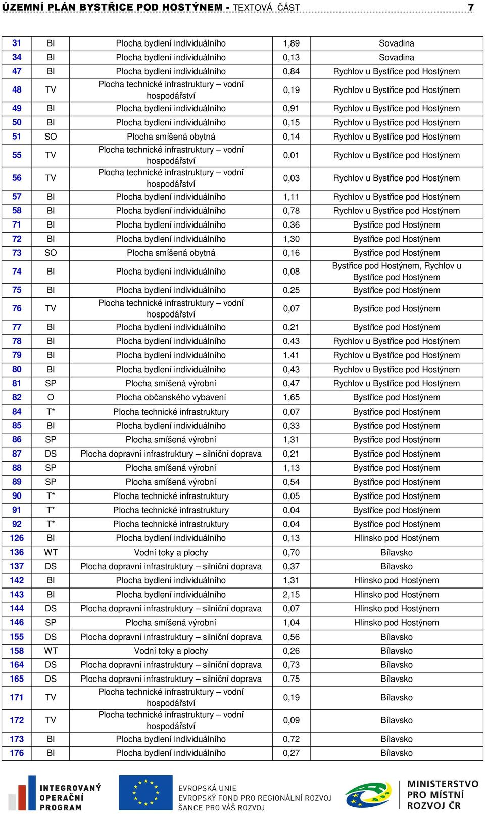 pod Hostýnem 51 SO Plocha smíšená obytná 0,14 Rychlov u Bystřice pod Hostýnem 55 TV 56 TV 0,01 Rychlov u Bystřice pod Hostýnem 0,03 Rychlov u Bystřice pod Hostýnem 57 BI Plocha bydlení individuálního