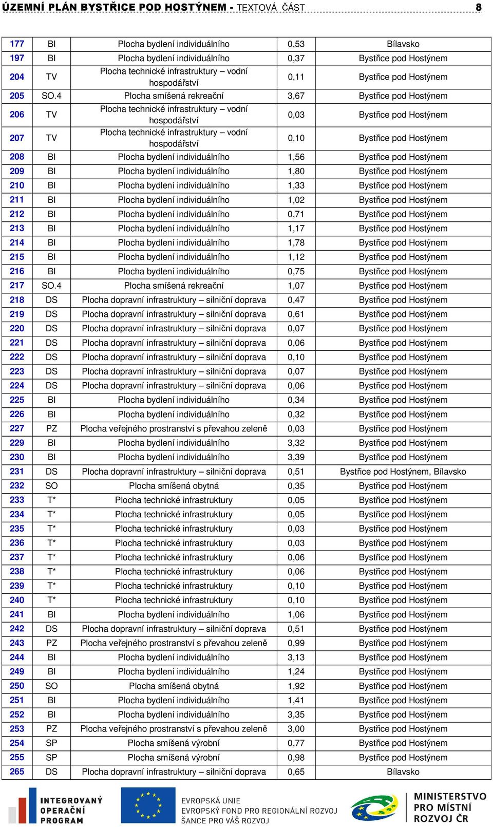 4 Plocha smíšená rekreační 3,67 Bystřice pod Hostýnem 206 TV 207 TV 0,03 Bystřice pod Hostýnem 0,10 Bystřice pod Hostýnem 208 BI Plocha bydlení individuálního 1,56 Bystřice pod Hostýnem 209 BI Plocha