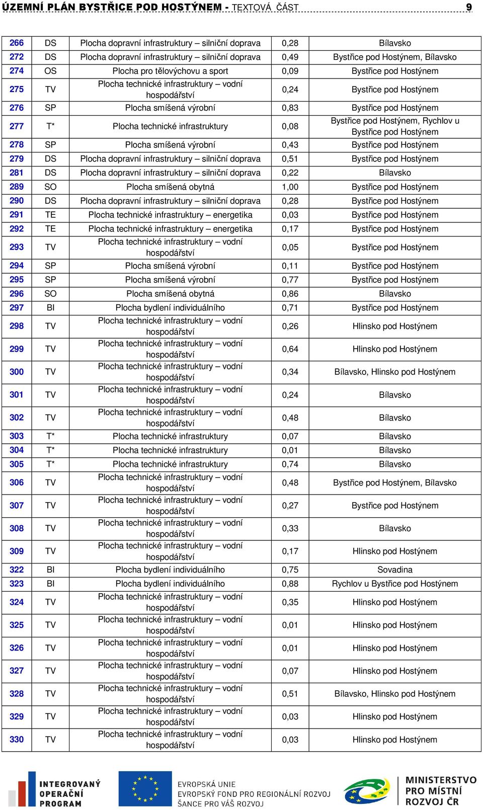 infrastruktury 0,08 Bystřice pod Hostýnem, Rychlov u Bystřice pod Hostýnem 278 SP Plocha smíšená výrobní 0,43 Bystřice pod Hostýnem 279 DS Plocha dopravní infrastruktury silniční doprava 0,51