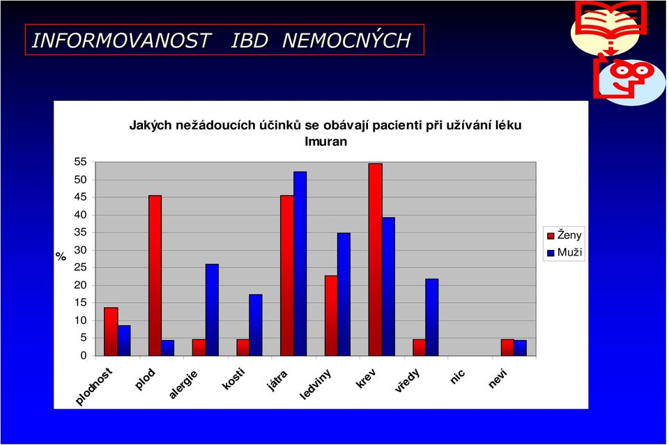 % 35 30 25 Ženy Muži 20 15 10 5 0 plodnost