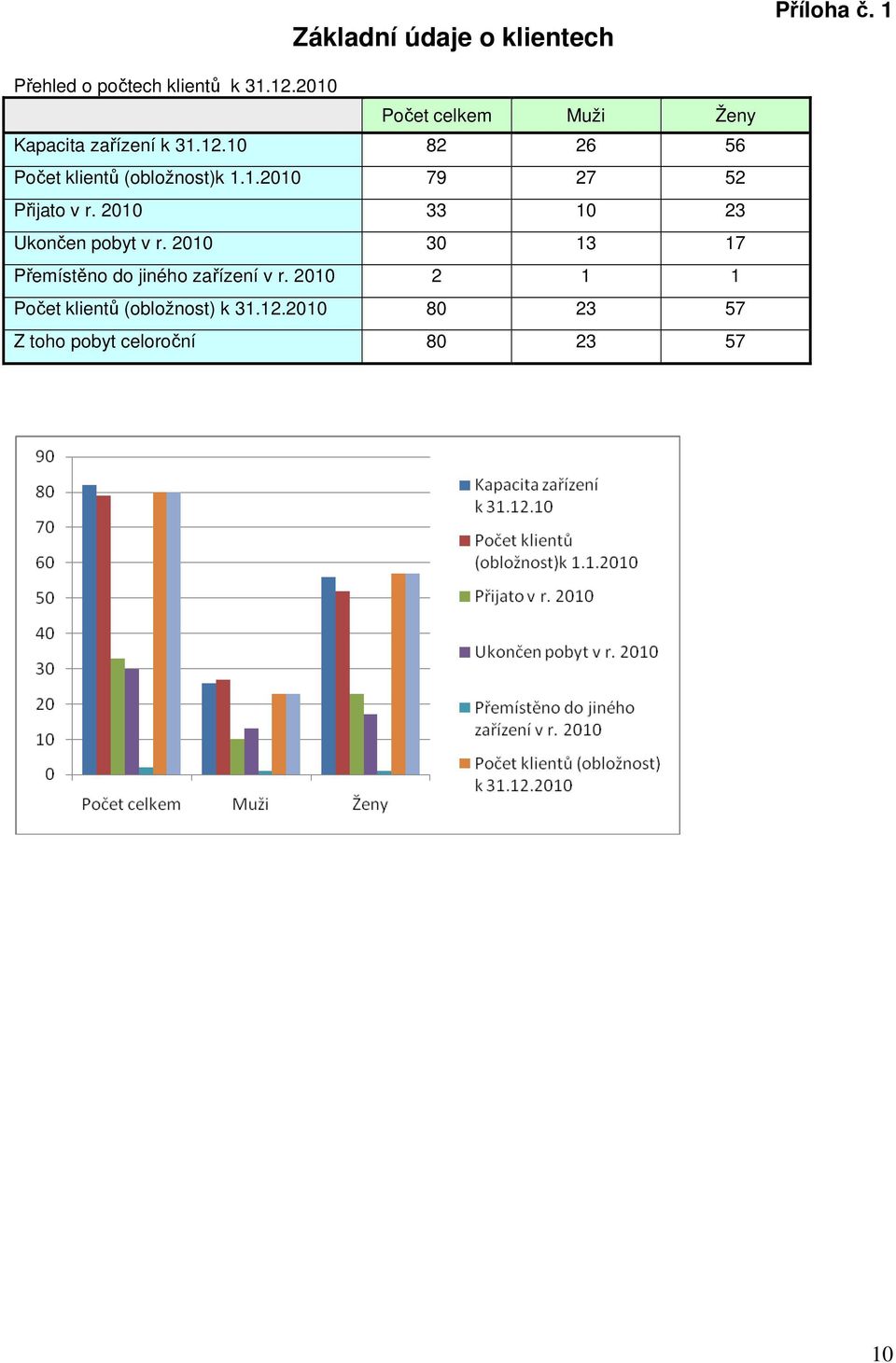 10 82 26 56 Počet klientů (obložnost)k 1.1.2010 79 27 52 Přijato v r.
