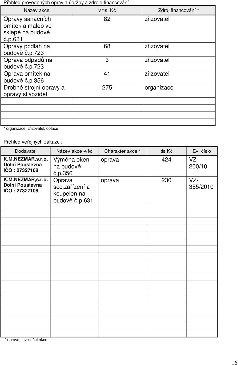 vozidel 82 zřizovatel 68 zřizovatel 3 zřizovatel 41 zřizovatel 275 organizace * organizace, zřizovatel, dotace Přehled veřejných zakázek Dodavatel Název akce -věc Charakter akce * tis.