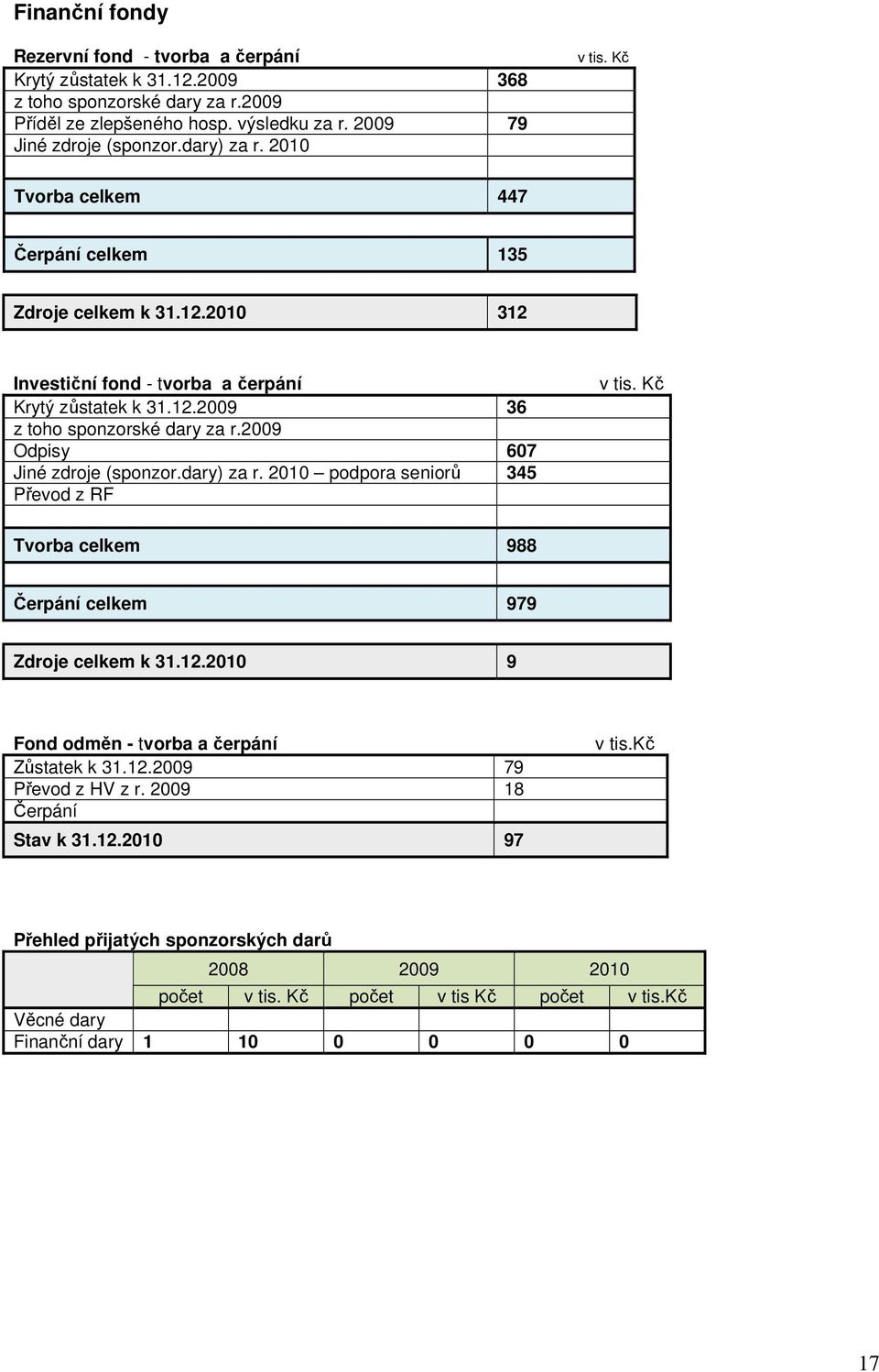 2009 Odpisy 607 Jiné zdroje (sponzor.dary) za r. 2010 podpora seniorů 345 Převod z RF v tis. Kč Tvorba celkem 988 Čerpání celkem 979 Zdroje celkem k 31.12.