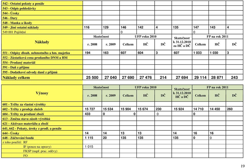 majetku 194 163 607 604 3 607 1 033 1 030 3 552 - Zůstatková cena prodaného DNM a HM 554 - Prodaný materiál 591 - Daň z příjmu 595 - Dodatkové odvody daně z příjmů Náklady celkem 25 500 27 040 27 690