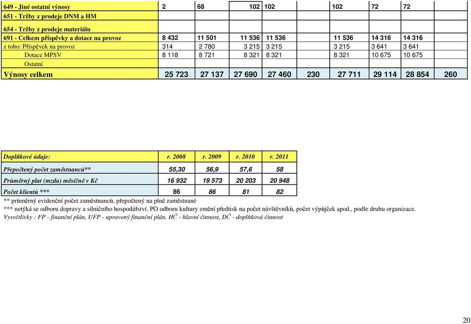 854 260 Doplňkové údaje: r. 2008 r. 2009 r. 2010 r.