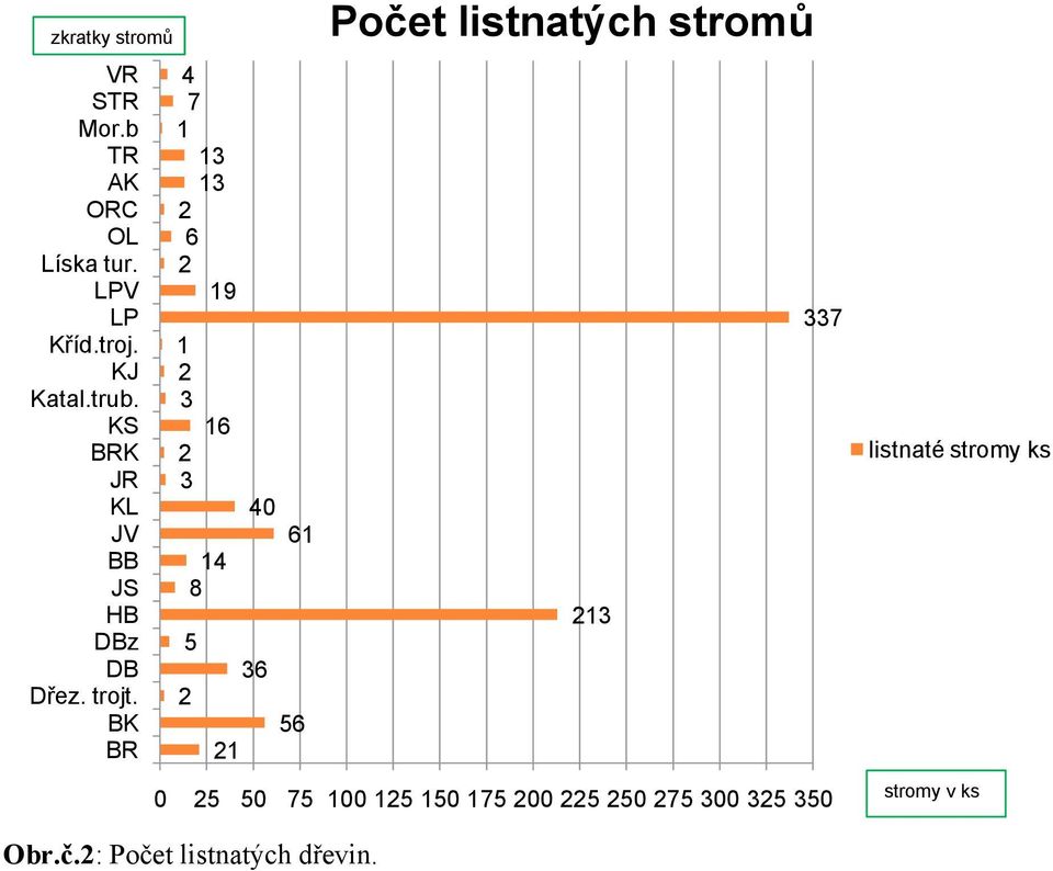 BK BR 4 7 1 13 13 2 6 2 19 1 2 3 2 3 5 2 16 14 8 21 40 36 61 56 Počet listnatých