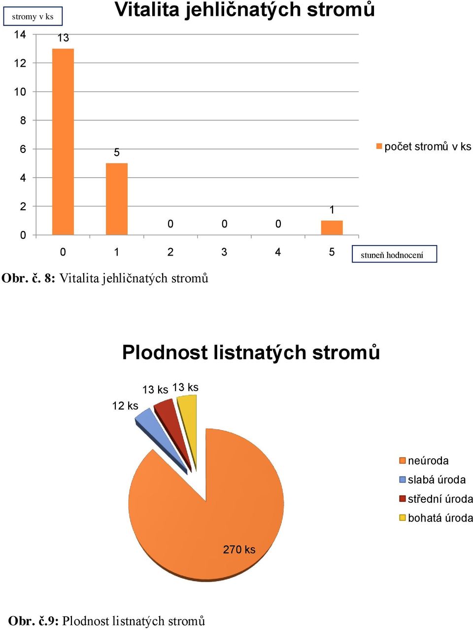 8: Vitalita jehličnatých stromů Plodnost listnatých stromů 13 ks 13 ks 12