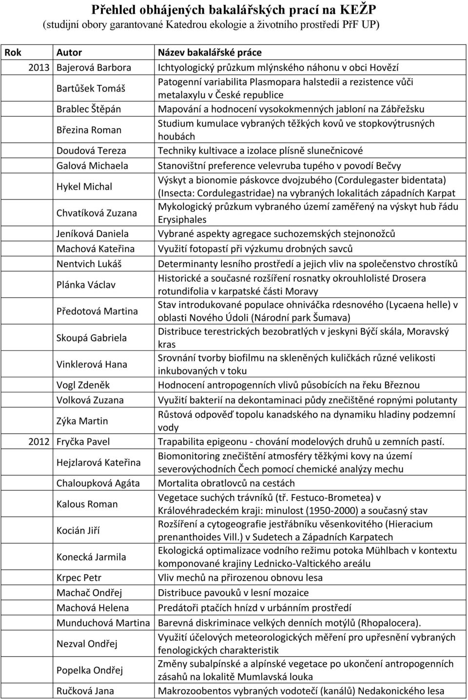 Zábřežsku Březina Roman Studium kumulace vybraných těžkých kovů ve stopkovýtrusných houbách Doudová Tereza Techniky kultivace a izolace plísně slunečnicové Galová Michaela Stanovištní preference