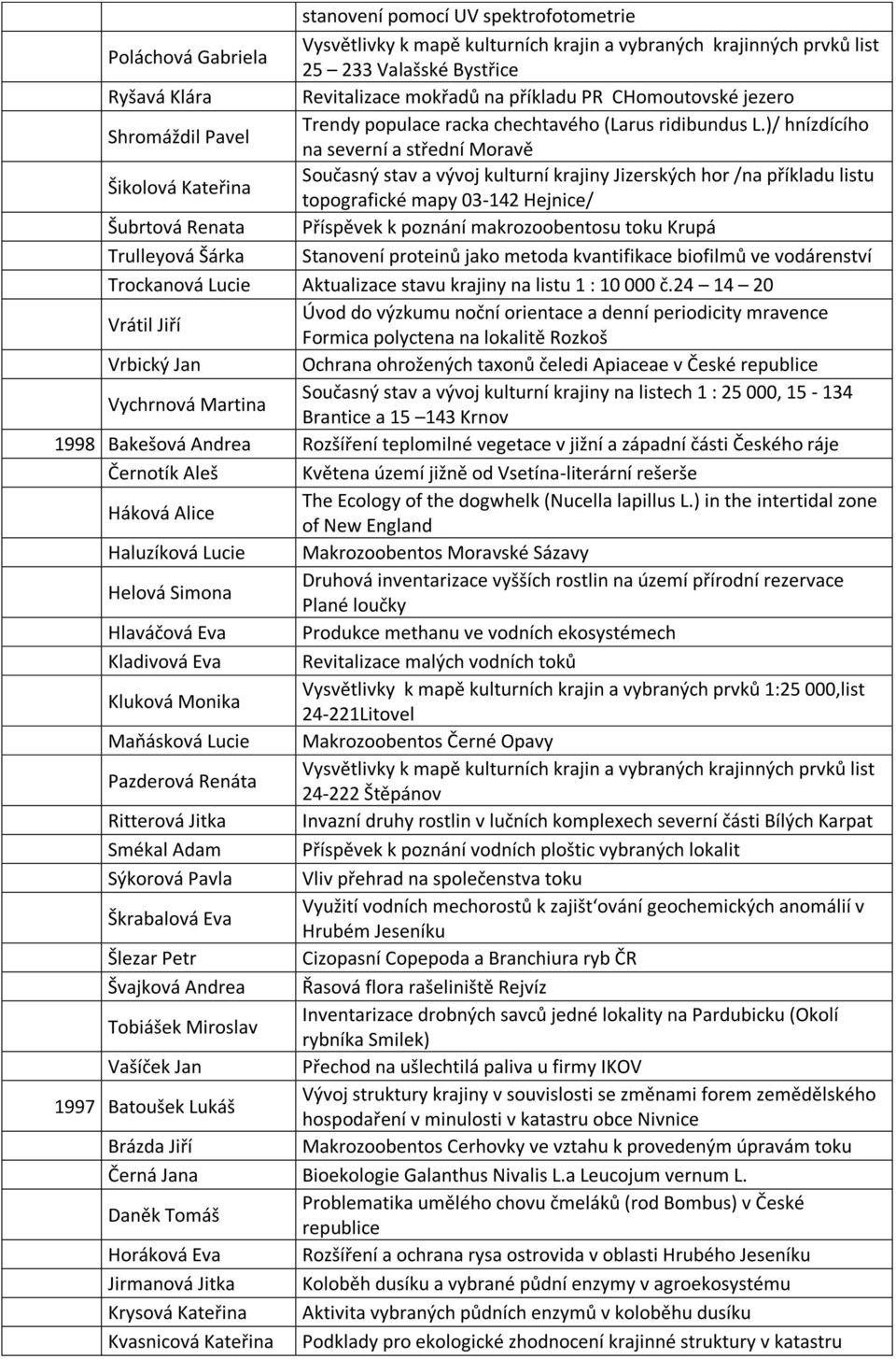 )/ hnízdícího na severní a střední Moravě 1999 Šikolová Kateřina Současný stav a vývoj kulturní krajiny Jizerských hor /na příkladu listu topografické mapy 03-142 Hejnice/ 1999 Šubrtová Renata