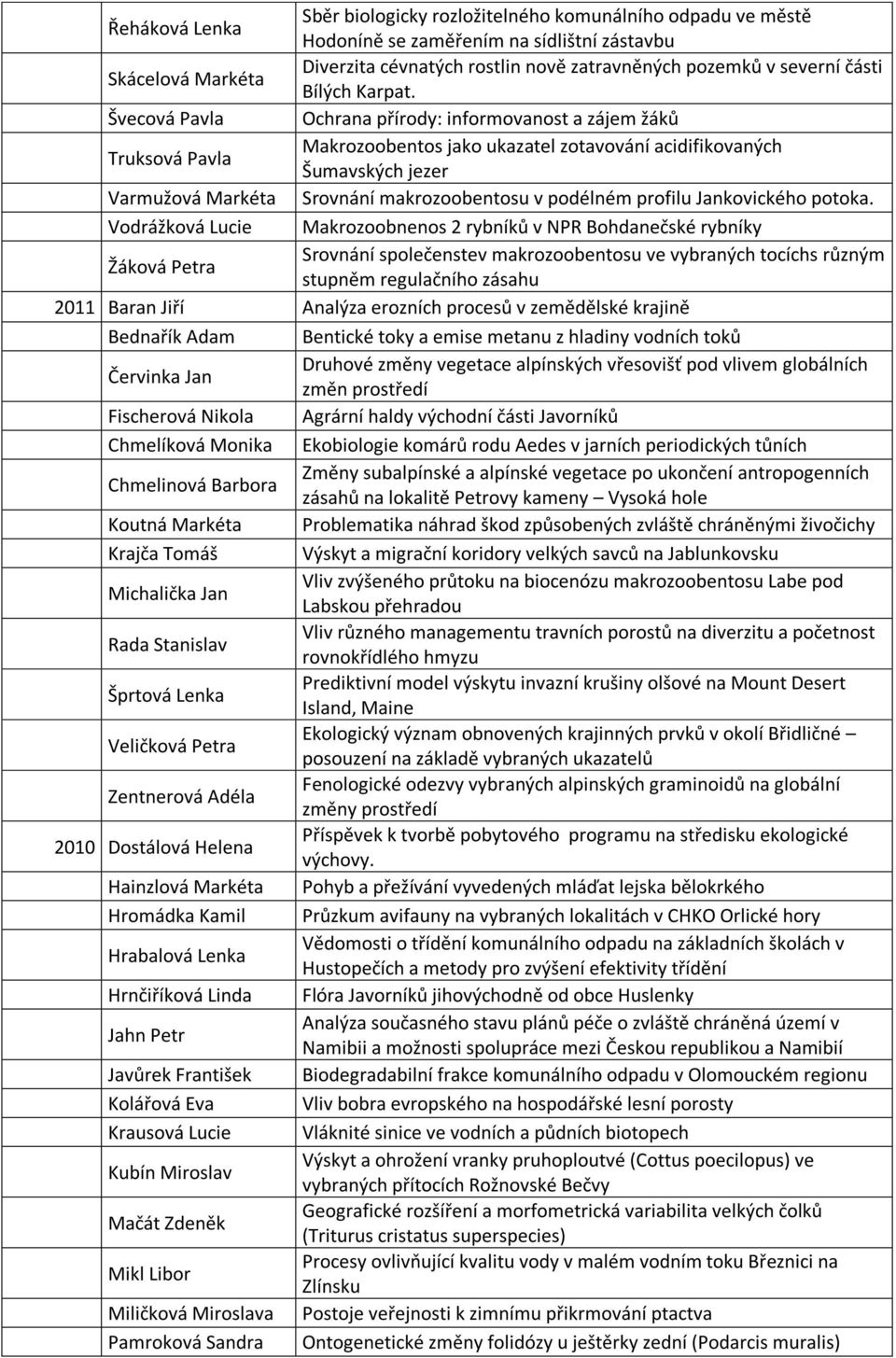 Švecová Pavla Ochrana přírody: informovanost a zájem žáků Truksová Pavla Makrozoobentos jako ukazatel zotavování acidifikovaných Šumavských jezer Varmužová Markéta Srovnání makrozoobentosu v podélném