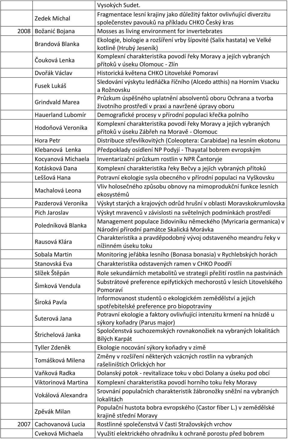 2008 Brandová Blanka Ekologie, biologie a rozšíření vrby šípovité (Salix hastata) ve Velké kotlině (Hrubý Jeseník) 2008 Čouková Lenka Komplexní charakteristika povodí řeky Moravy a jejích vybraných