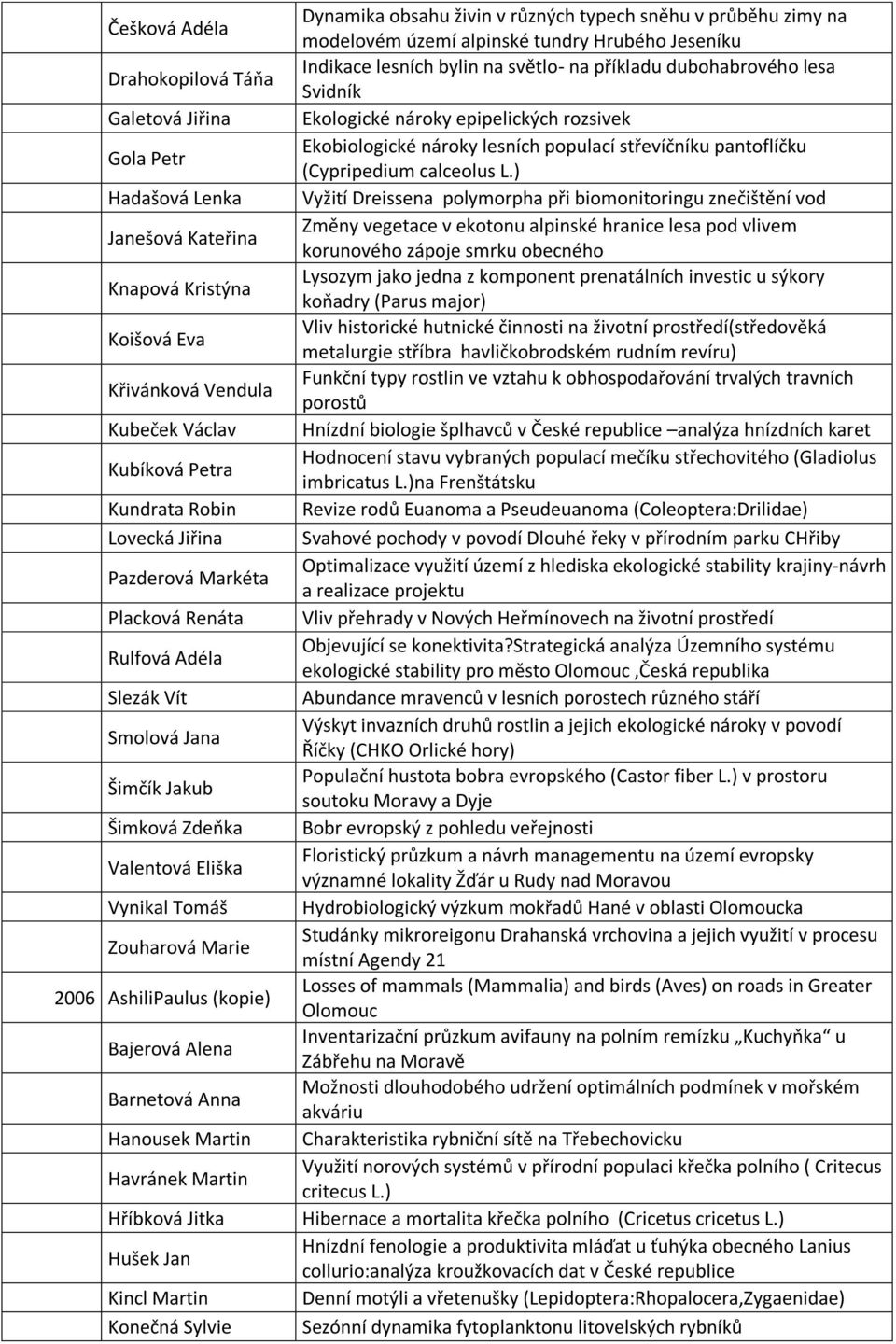 ) 2007 Hadašová Lenka Vyžití Dreissena polymorpha při biomonitoringu znečištění vod 2007 Janešová Kateřina Změny vegetace v ekotonu alpinské hranice lesa pod vlivem korunového zápoje smrku obecného
