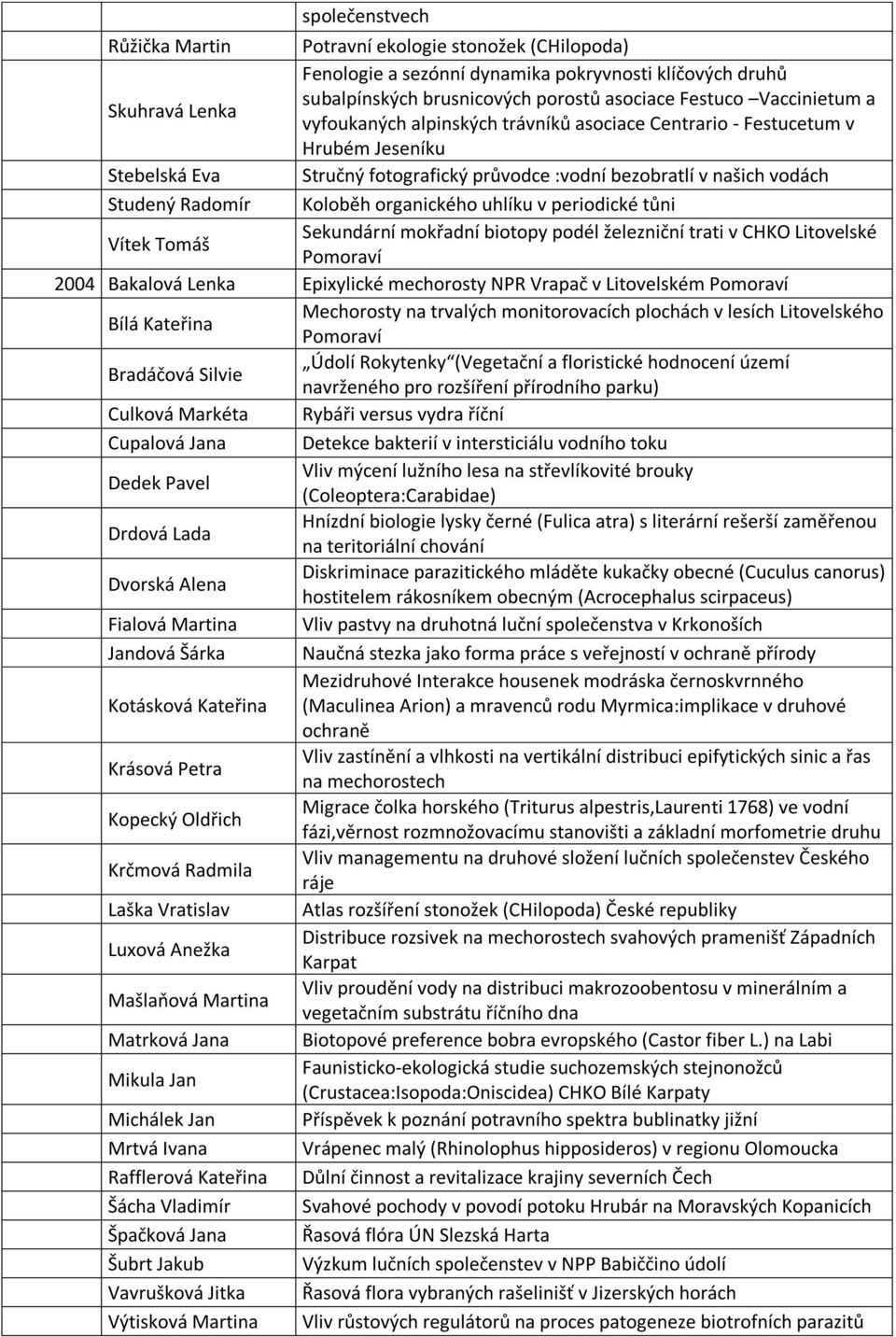Radomír Koloběh organického uhlíku v periodické tůni 2005 Vítek Tomáš Sekundární mokřadní biotopy podél železniční trati v CHKO Litovelské Pomoraví 2004 Bakalová Lenka Epixylické mechorosty NPR