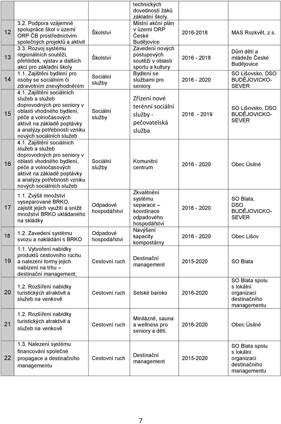 1. Zajištění sociálních služeb a služeb doprovodných pro seniory v oblasti vhodného bydlení, péče a volnočasových aktivit na základě poptávky a analýzy potřebnosti vzniku nových sociálních služeb 1.1. Zvýšit množství vyseparované BRKO, zajistit jejich využití a snížit množství BRKO ukládaného na skládky 1.