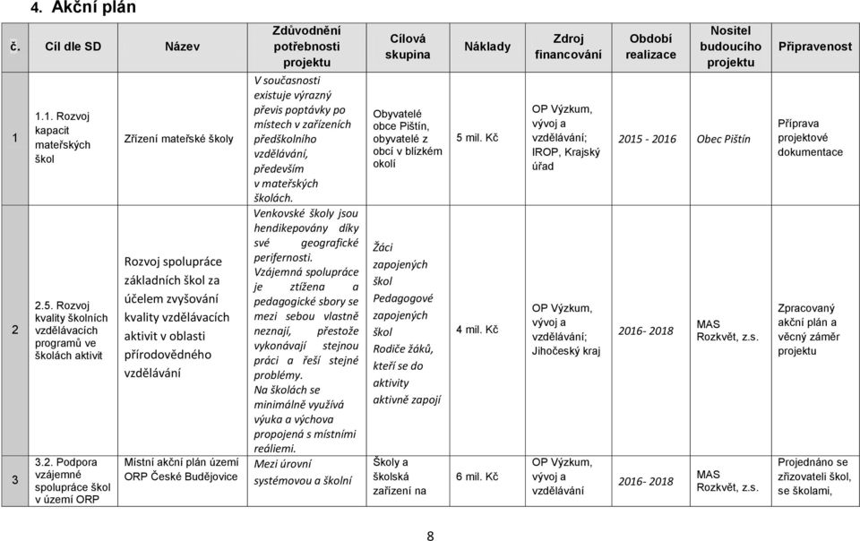 5. Rozvoj kvality školních vzdělávacích programů ve školách aktivit 3.2.