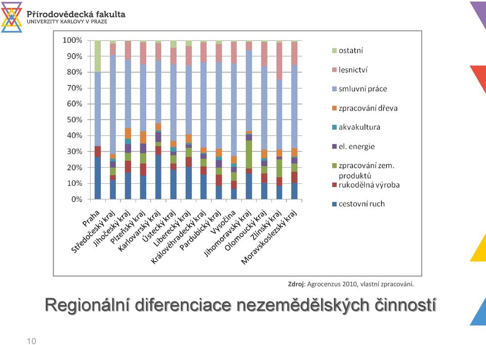 Regionální diferenciace