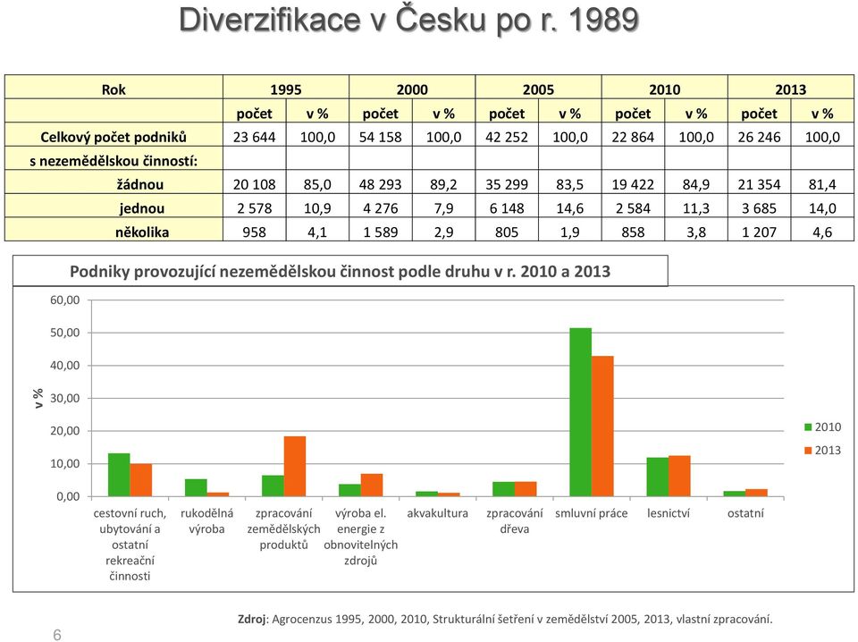 žádnou 20 108 85,0 48 293 89,2 35 299 83,5 19 422 84,9 21 354 81,4 jednou 2 578 10,9 4 276 7,9 6 148 14,6 2 584 11,3 3 685 14,0 několika 958 4,1 1 589 2,9 805 1,9 858 3,8 1 207 4,6 60,00 50,00 40,00