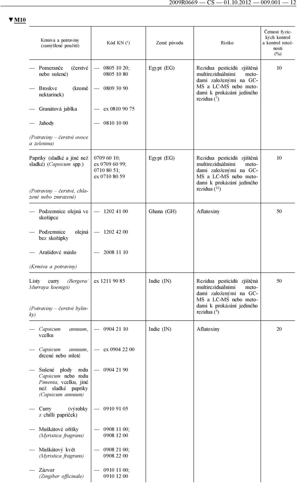 20; 0805 10 80 0809 30 90 Egypt (EG) Rezidua pesticidů zjištěná rezidua ( 7 ) 10 Granátová jablka ex 0810 90 75 Jahody 0810 10 00 (Potraviny čerstvé ovoce a zelenina) Papriky (sladké a jiné než