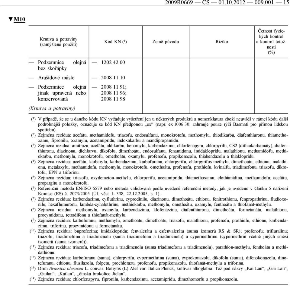 10 Podzemnice olejná jinak upravená nebo konzervovaná (Krmiva a potraviny) 2008 11 91; 2008 11 96; 2008 11 98 ( 1 ) V případě, že se u daného kódu KN vyžaduje vyšetření jen u některých produktů a