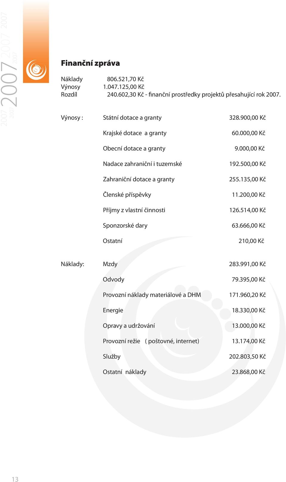 Ostatní 60.000,00 Kč 9.000,00 Kč 192.500,00 Kč 255.135,00 Kč 11.200,00 Kč 126.514,00 Kč 63.666,00 Kč 210,00 Kč Náklady: Mzdy 283.