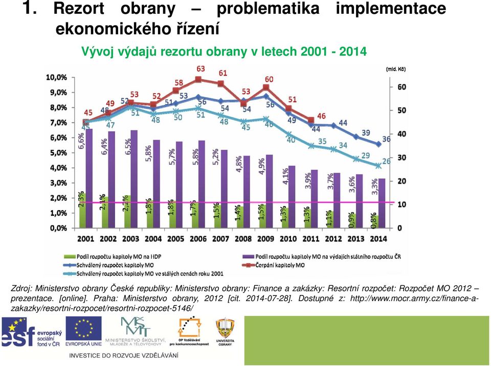 Resortní rozpočet: Rozpočet MO 2012 prezentace. [online]. Praha: Ministerstvo obrany, 2012 [cit.