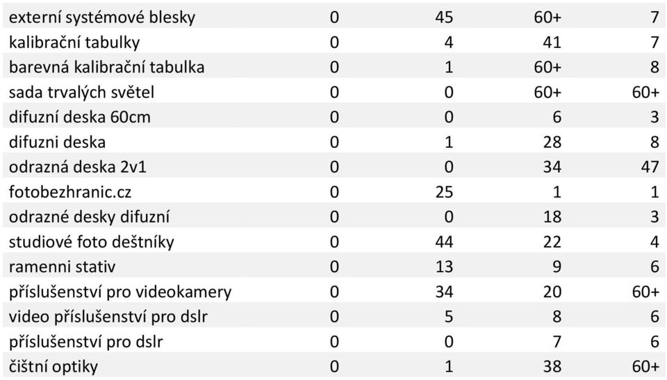 cz 0 25 1 1 odrazné desky difuzní 0 0 18 3 studiové foto deštníky 0 44 22 4 ramenni stativ 0 13 9 6 příslušenství